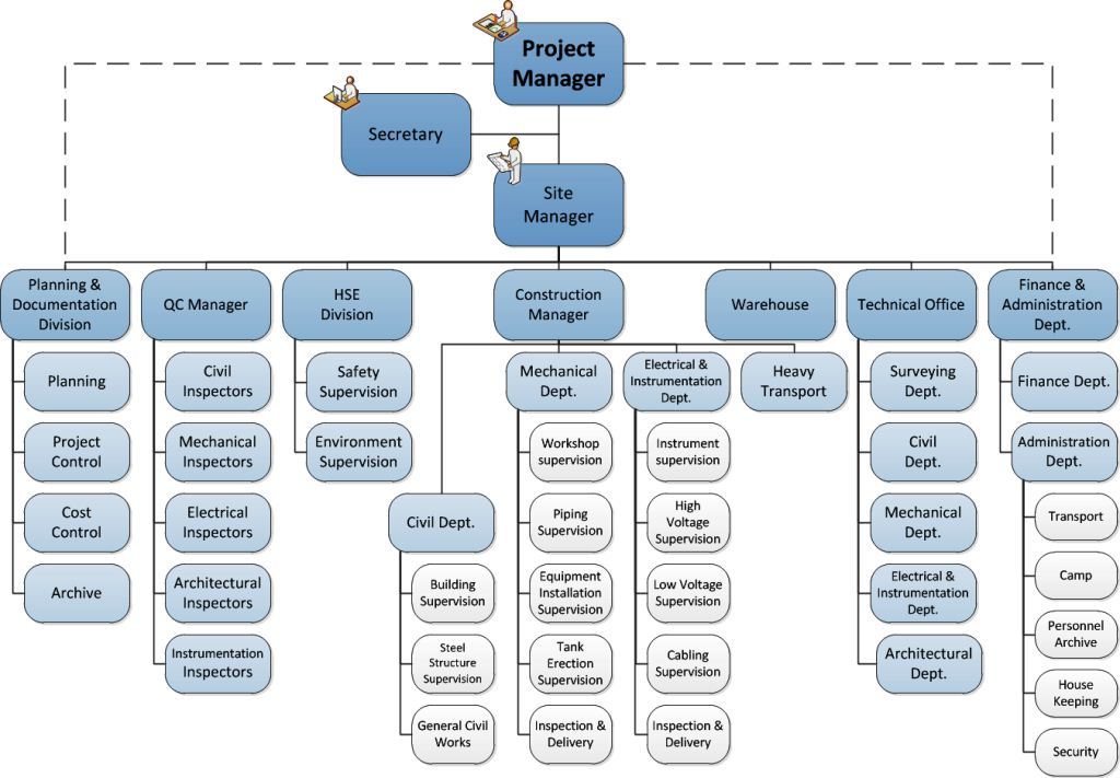 Hse Organization Chart Sample